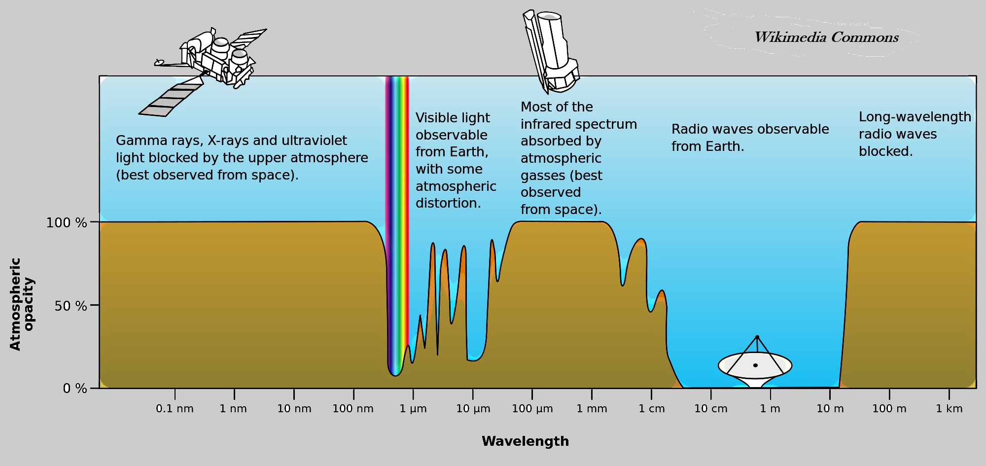 Atmospheric EMF Opacity
